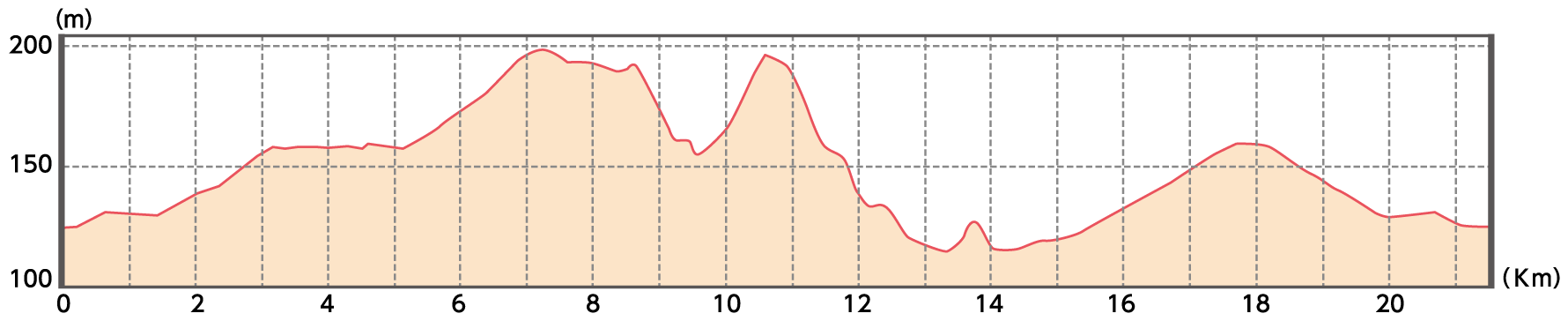 ハーフマラソン高低図